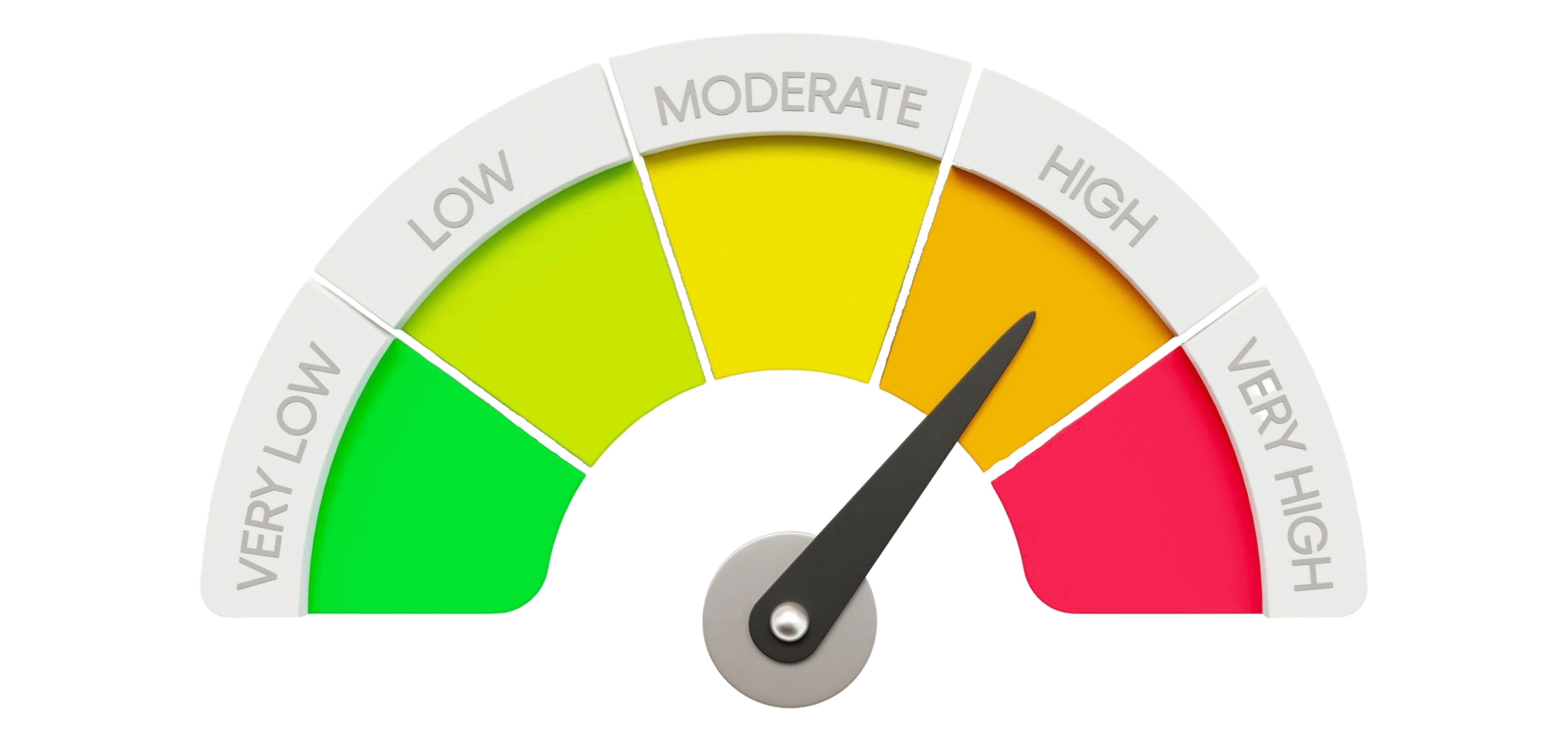 assessing your risk profile